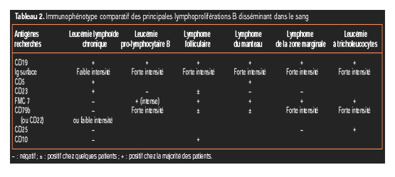 Leucémie lymphoïde chronique